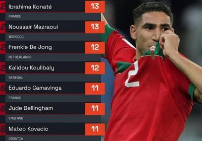 世界杯抢断榜：阿什拉夫17次居首，科纳特、马兹拉维并列第二|摩洛哥|伊布拉西马·科纳特|阿什拉夫·哈基米|纳赛尔·马兹拉维|法国足球