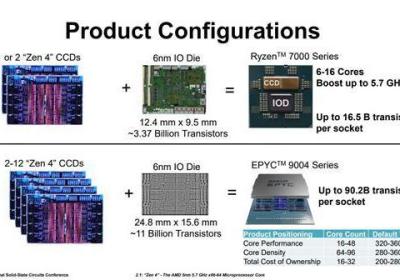 902亿晶体管谁敢比！AMD Zen4 IO内核首次揭秘|amd|处理器|英特尔|zen|控制器|电子设备