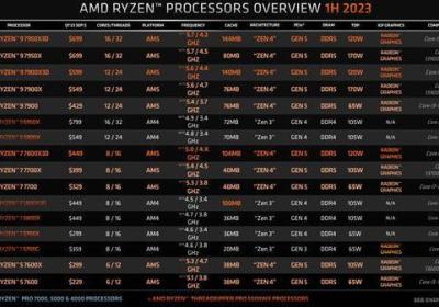 AMD直接向Intel开炮：顶级性能 不需要高功耗！|锐龙|ks|amd|英特尔|处理器|财务报表|财务会计|超威半导体