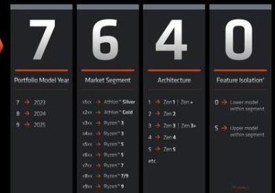 AMD锐龙5 7640U测试曝光 6核跑分超越上代8核|核显|多核|单核|amd|锐龙处理器|锐龙57640u