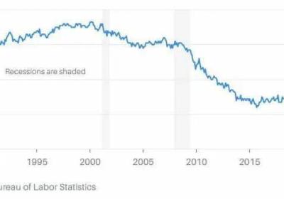 美国就业市场为什么还这么强劲？