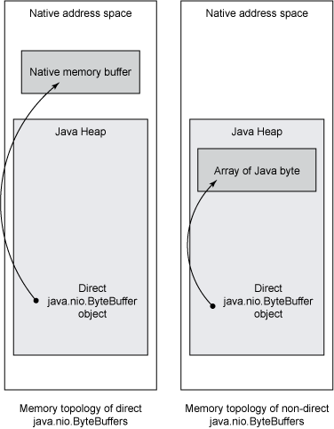 Java中怎么使用本机内存
