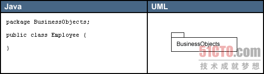三大UML类图元素介绍
