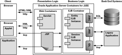 如何理解J2EE以及Servlet的生命周期