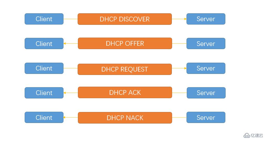 Linux中DHCP的原理是什么