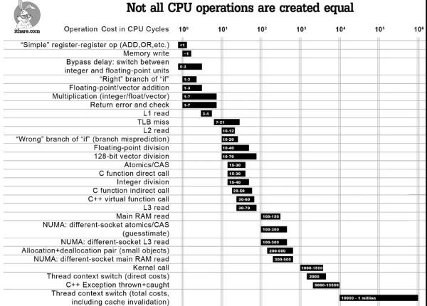 如何理解C++各种操作的效率