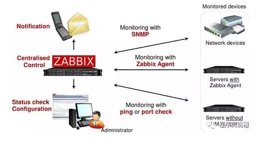 python如何实现Zabbix-API监控