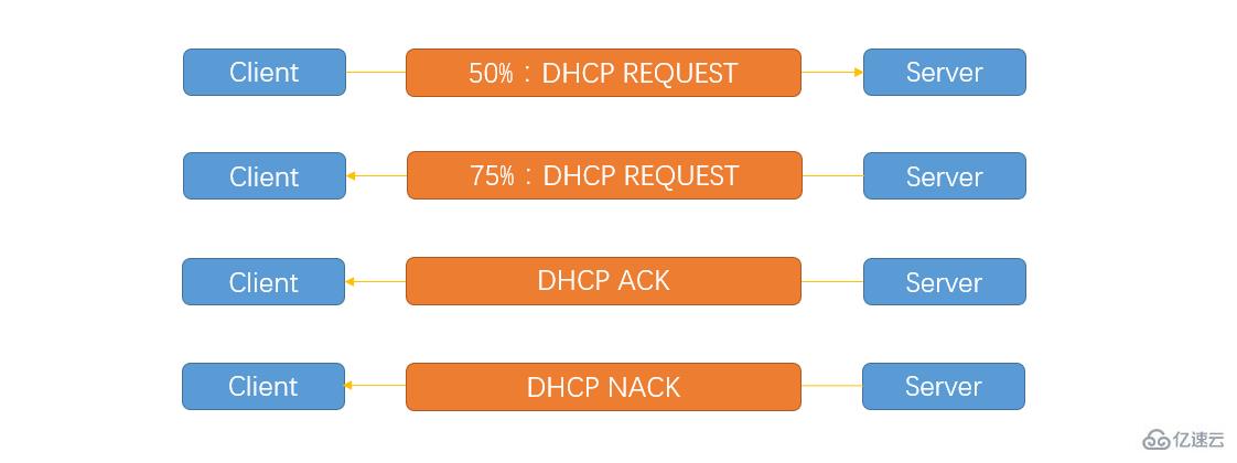 Linux中DHCP的原理是什么