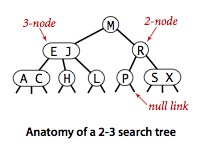 C#如何实现平衡查找树