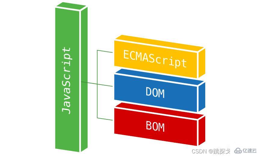 JavaScript中DOM与BOM的区别与用法是什么