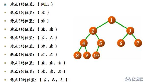 编程开发中二叉树和霍夫曼树的示例分析