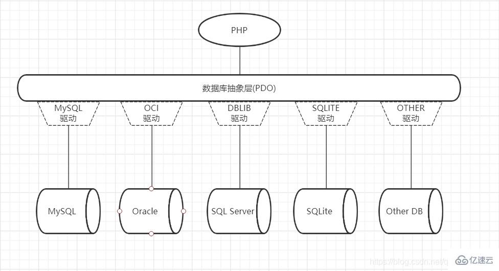 php中PDO对象如何安装配置与使用