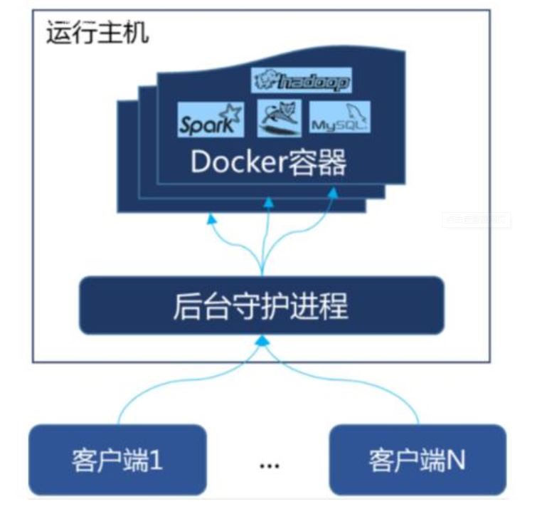 Docker基本概念和底层原理的示例分析