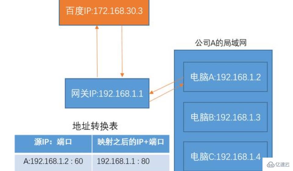 互联网中公网IP、内网IP和NAT转换的示例分析