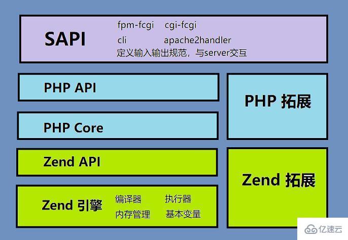 PHP特性、内核及架构是什么