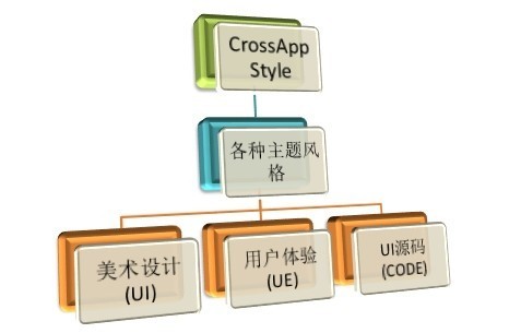 移动应用开发工具CrossApp Style怎么用