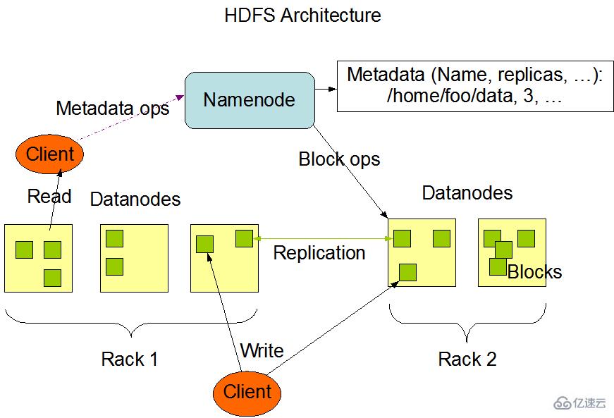 Hadoop分布式文件系统HDFS架构分析