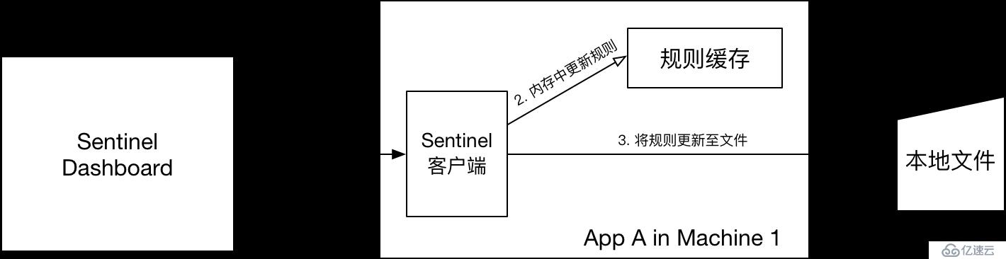 [Spring-Cloud-Alibaba] Sentinel 规则持久化