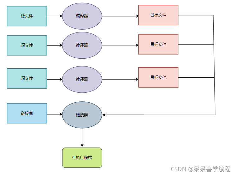 C语言中程序编译系统的示例分析