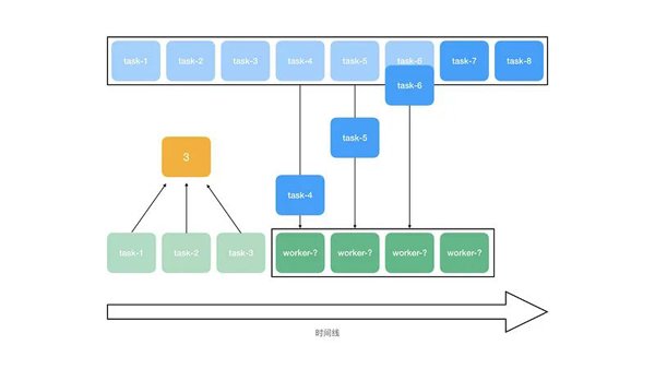 Redis+Node.js如何实现一个能处理海量数据的异步任务队列系统