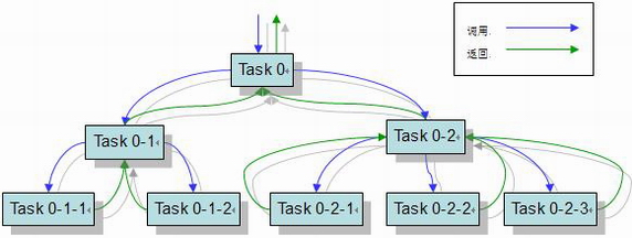 如何进行JDK7新特性中fork/join框架的原理分析