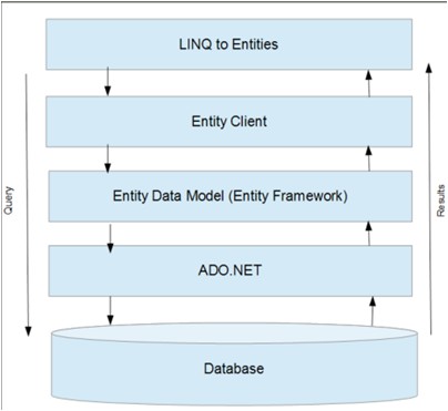 Entity Framework如何使用LINQ操作实体
