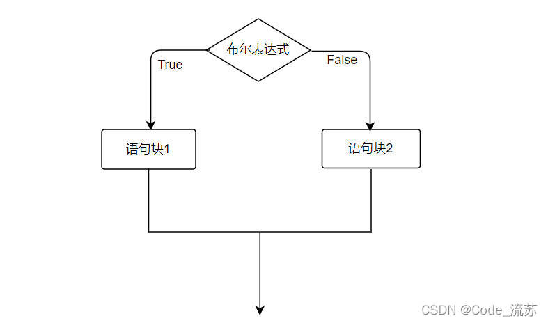Java流程控制之选择结构的示例分析