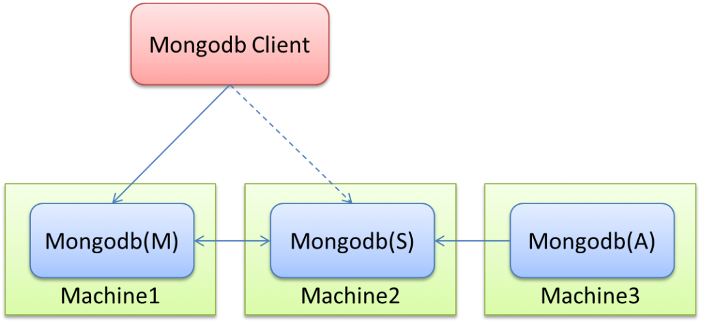 使用mongodb做集群的方法