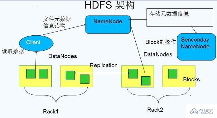 Hadoop分布式文件系统HDFS架构分析