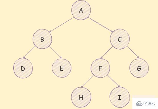 JavaScript二叉树及遍历算法实例分析