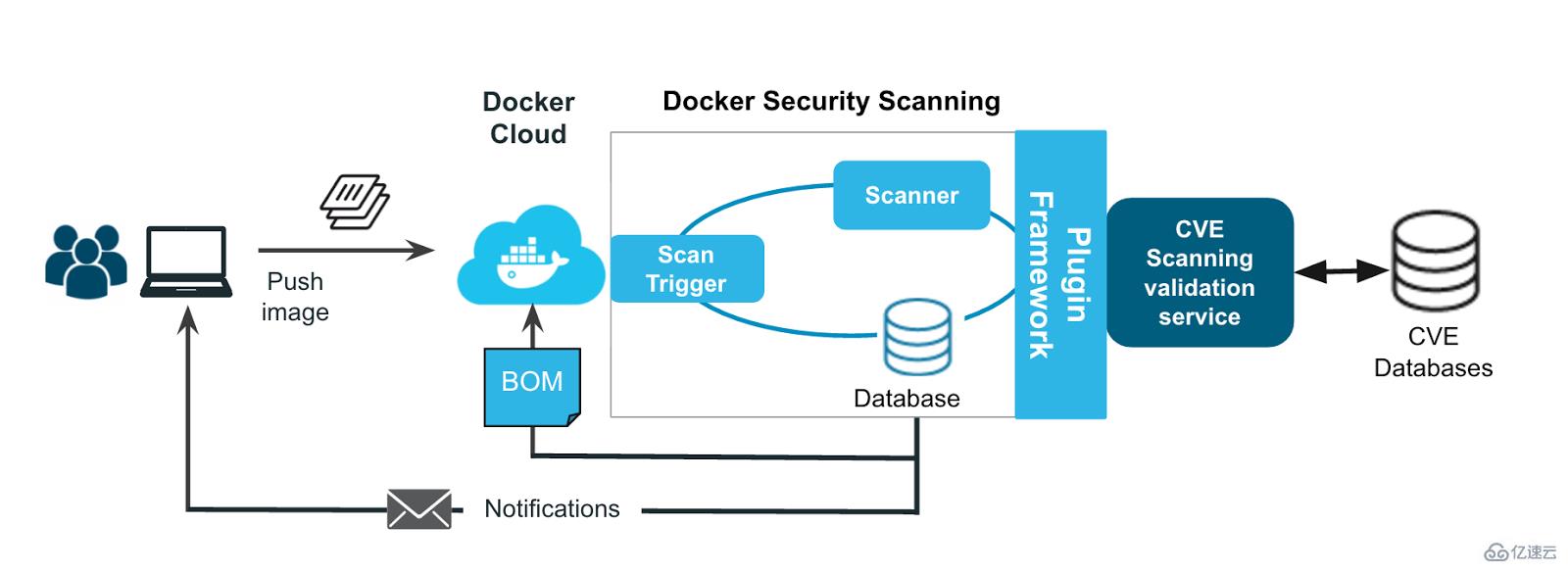 如何分析docker安全贵工具Security Scanning