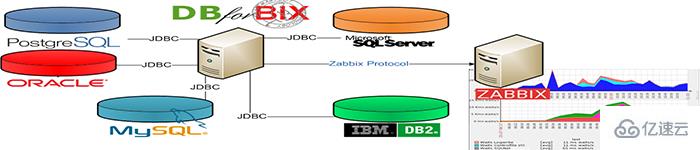 Zabbix-3.0.3如何使用自带模板监控MySQL