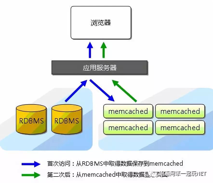 .NET分布式缓存Memcached如何从入门到实战