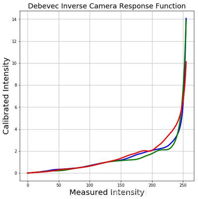 python怎么使用OpenCV获取高动态范围成像HDR