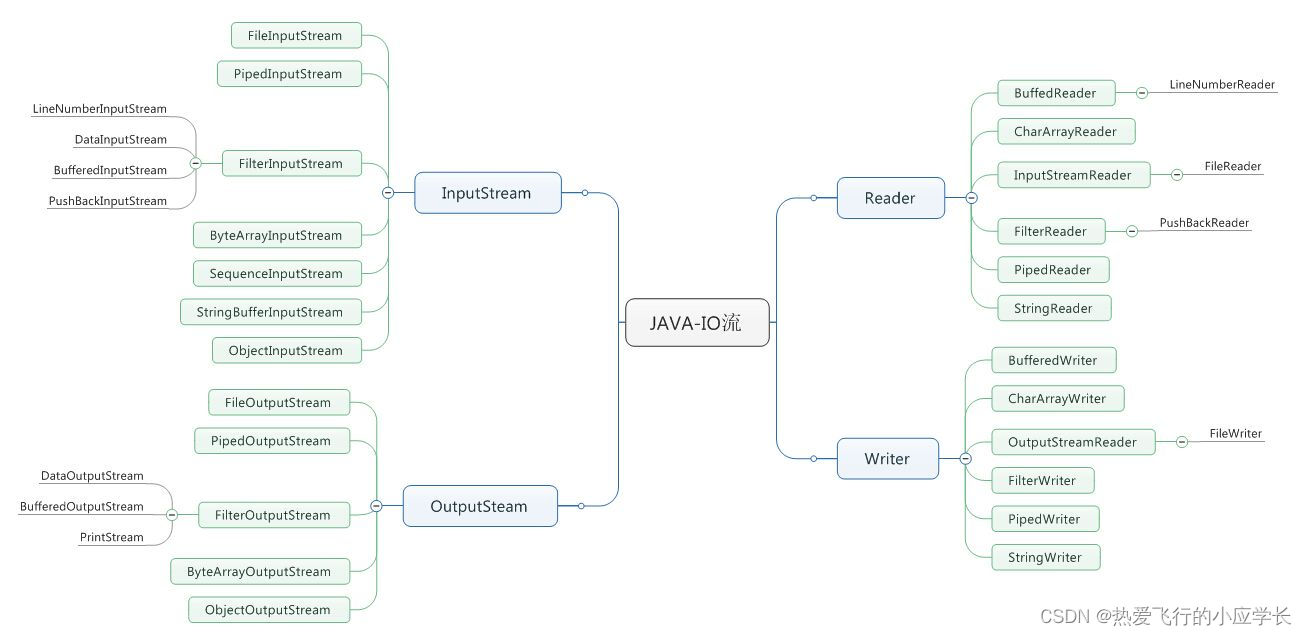 Java中File类和IO流的示例分析