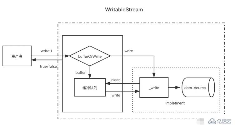 node中的stream有哪些类型