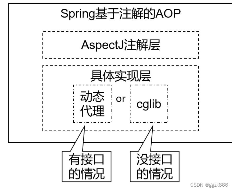 Java SpringAOP切面类该如何理解