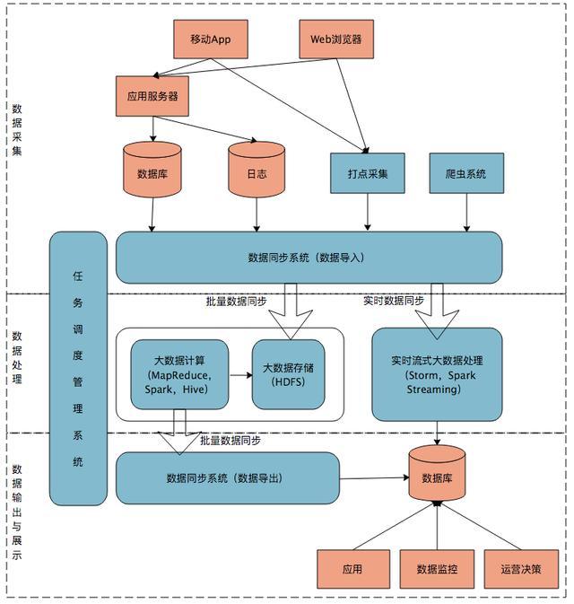 大数据处理中Lambda架构和Kappa架构的示例分析
