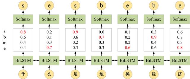怎么理解BiLSTM和CRF算法