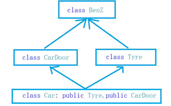 C++数据结构继承的概念与菱形继承及虚拟继承和组合分析