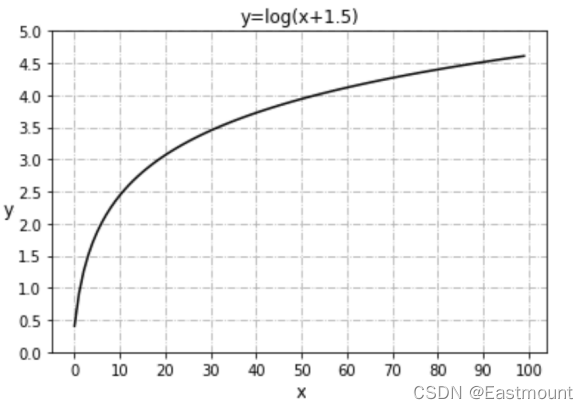 Python中图像灰度非线性变换的示例分析