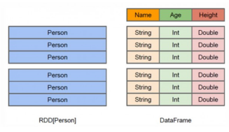 Spark SQL中怎么创建DataFrames