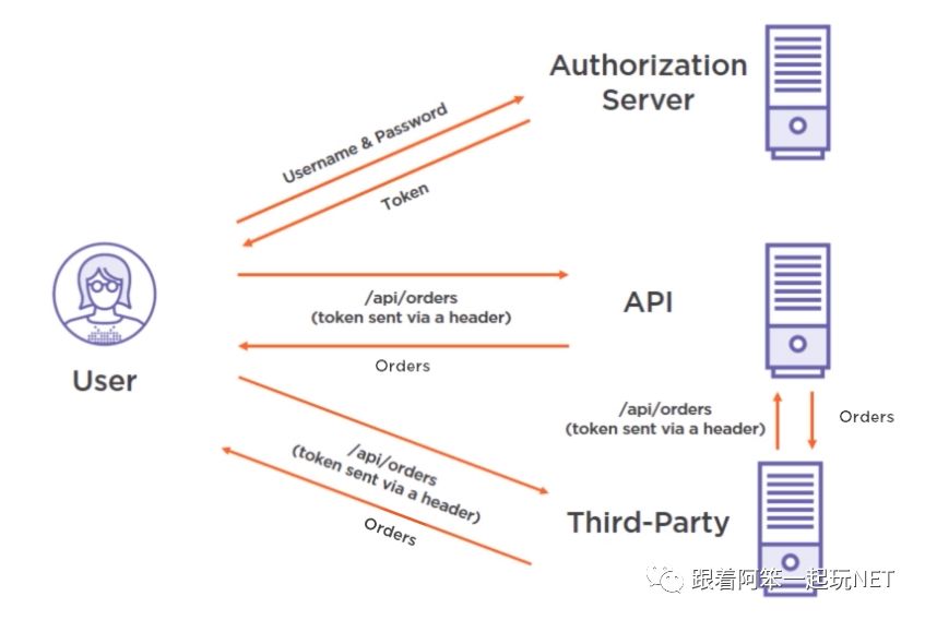 ASP.NET Core中IdentityServer4如何实现Token令牌身份认证