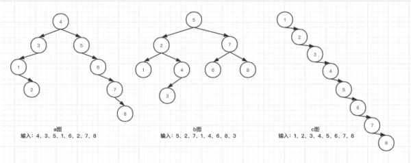 怎么理解并掌握Java二叉查找树