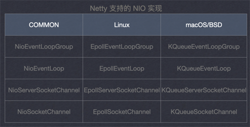 Netty支持什么I/O模式