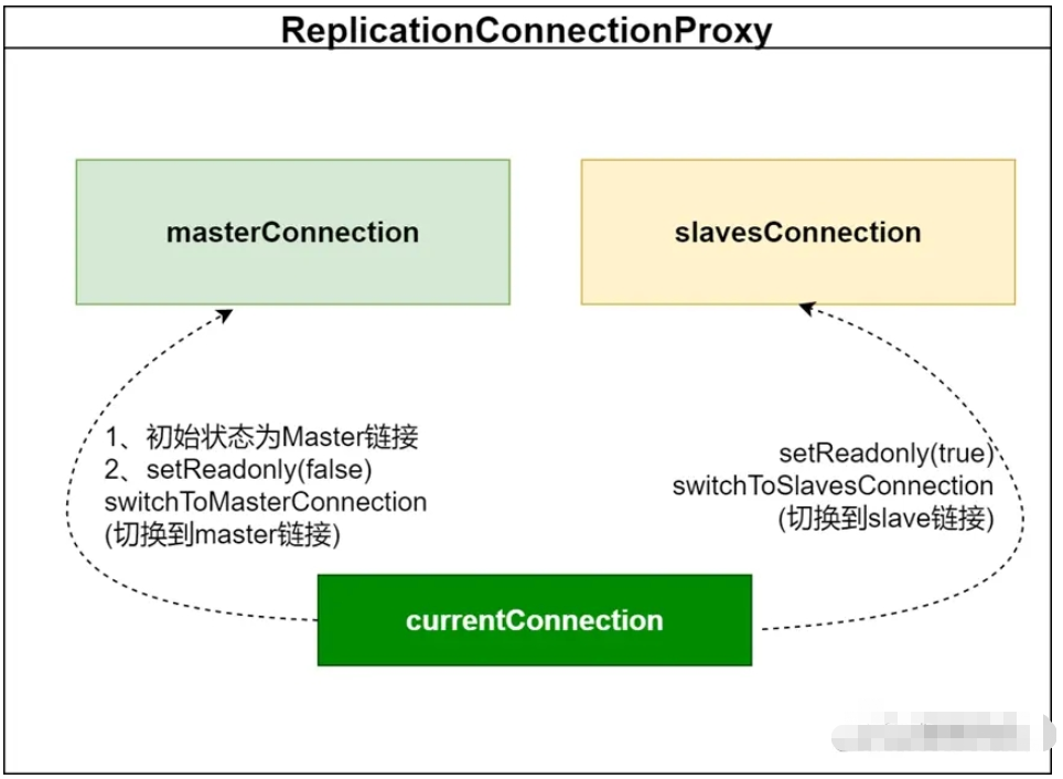 MySQL使用ReplicationConnection导致连接失效怎么解决