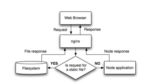 怎么为Node.js程序配置使用Nginx服务器