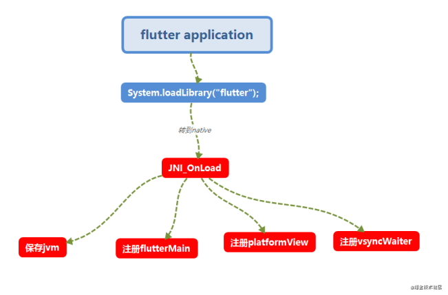 Flutter在Android平台上启动时，Native层做了哪些工作