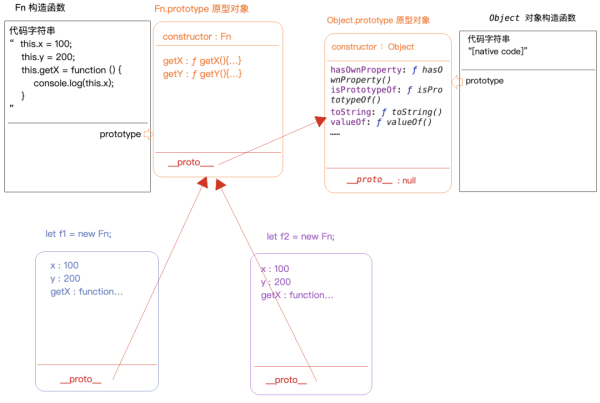 Javascript中面向对象和原型原型链是怎样的