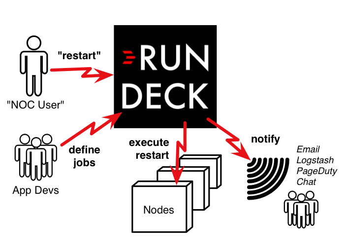 DevOps自动化组件RUNDECK开发部署使用的方法